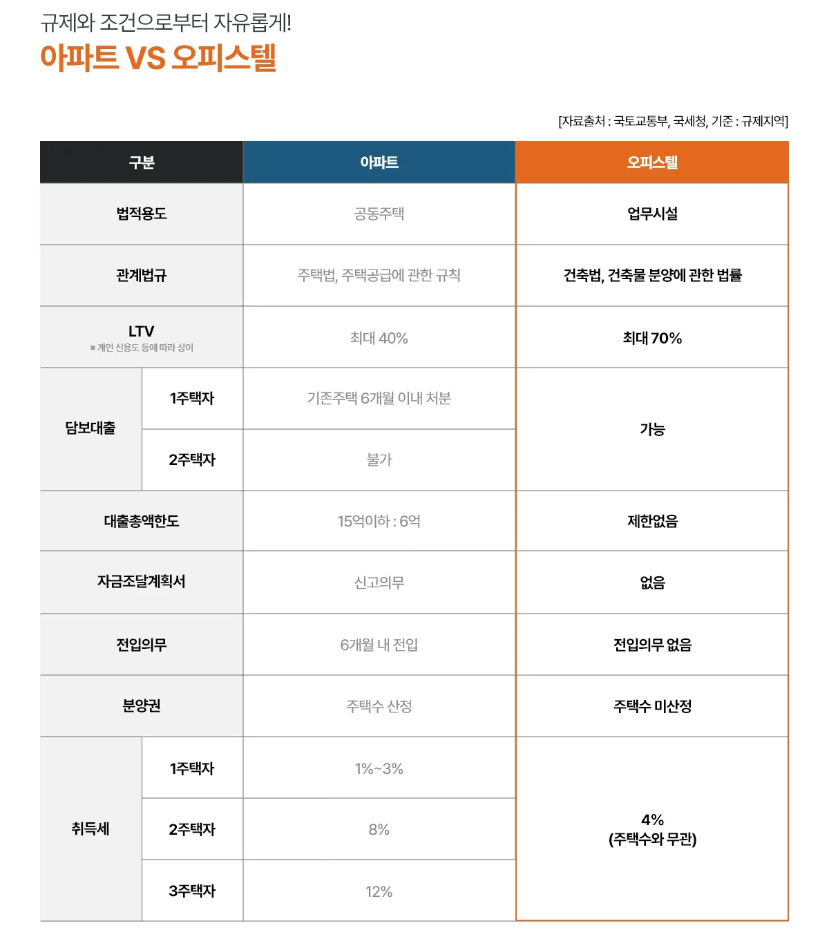 아파트 VS 오피스텔 규제 비교표 — 법적용도(공동주택/업무시설), LTV(40%/70%), 담보대출, 대출총액한도, 자금조달계획서, 전입의무, 분양권 주택수 산정, 취득세 비교 (자료출처: 국토교통부·국세청, 기준: 규제지역)